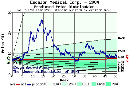 Predicted price distribution