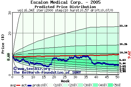 Predicted price distribution