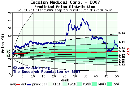 Predicted price distribution