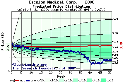 Predicted price distribution