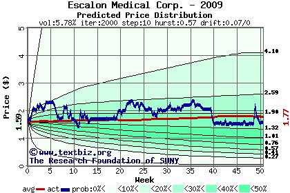 Predicted price distribution