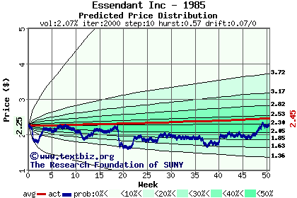 Predicted price distribution