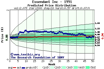 Predicted price distribution