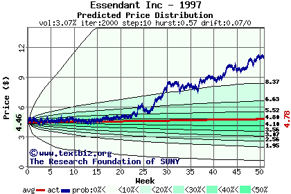 Predicted price distribution