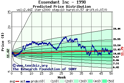 Predicted price distribution