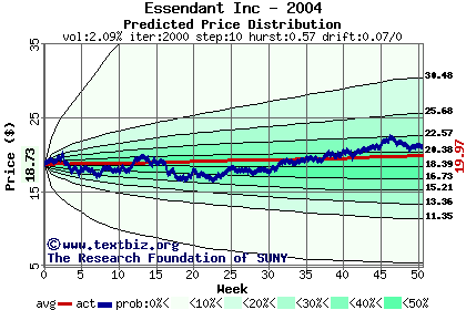 Predicted price distribution