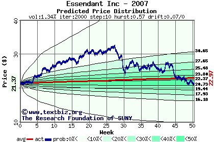 Predicted price distribution