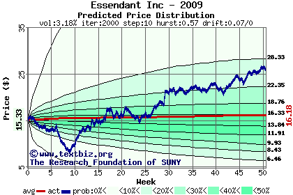 Predicted price distribution