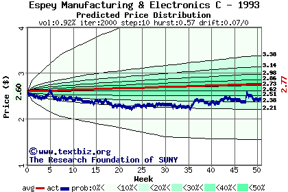 Predicted price distribution