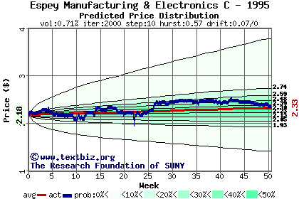 Predicted price distribution