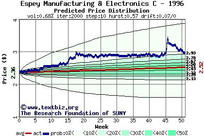 Predicted price distribution