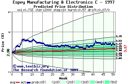 Predicted price distribution