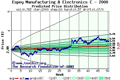 Predicted price distribution