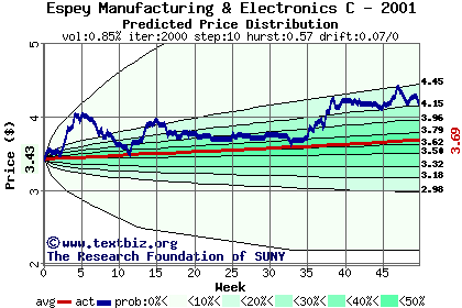 Predicted price distribution