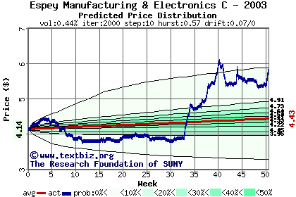 Predicted price distribution