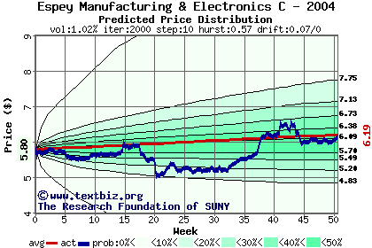 Predicted price distribution