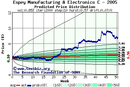 Predicted price distribution