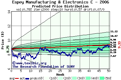 Predicted price distribution