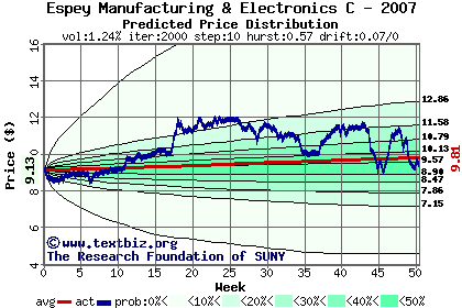 Predicted price distribution