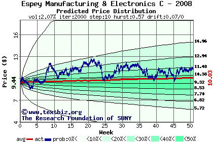 Predicted price distribution