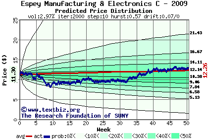 Predicted price distribution