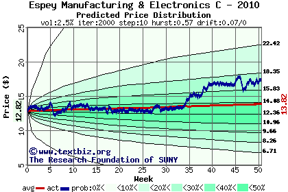 Predicted price distribution