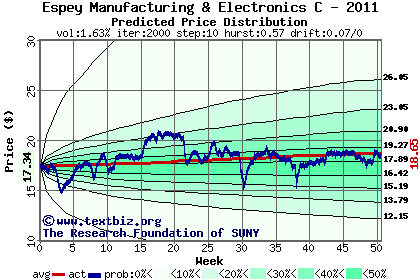 Predicted price distribution