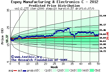 Predicted price distribution