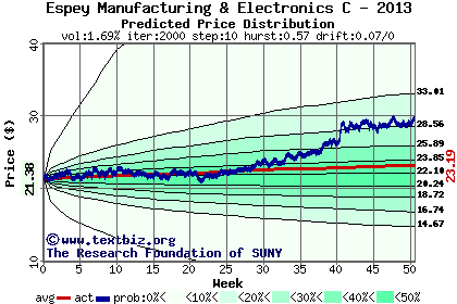 Predicted price distribution