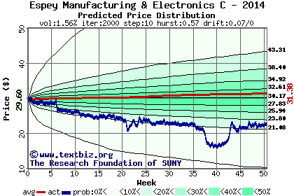 Predicted price distribution