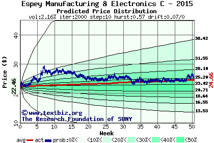 Predicted price distribution