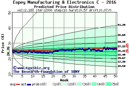 Predicted price distribution