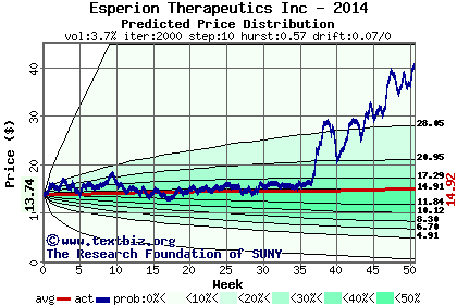 Predicted price distribution