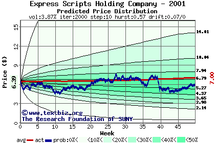 Predicted price distribution