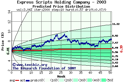 Predicted price distribution