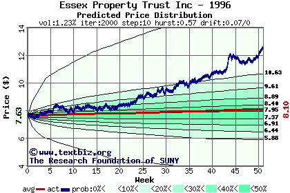 Predicted price distribution