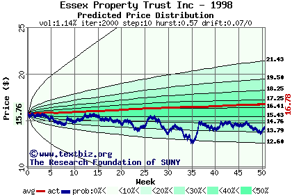 Predicted price distribution