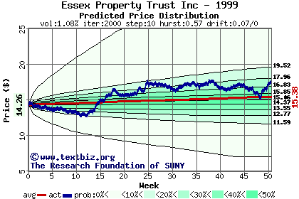 Predicted price distribution