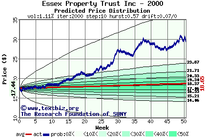 Predicted price distribution