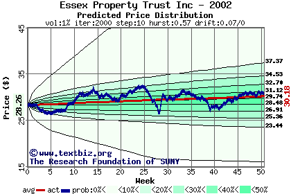 Predicted price distribution