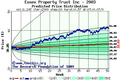 Predicted price distribution