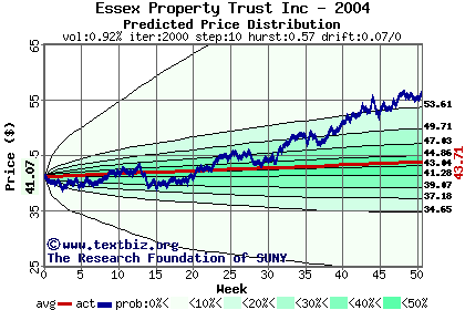 Predicted price distribution