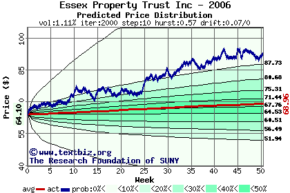 Predicted price distribution