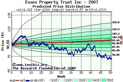 Predicted price distribution