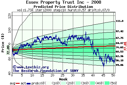 Predicted price distribution