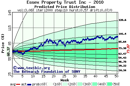 Predicted price distribution