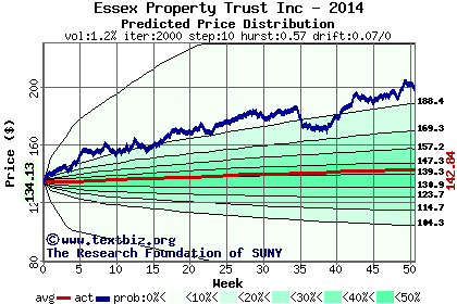 Predicted price distribution