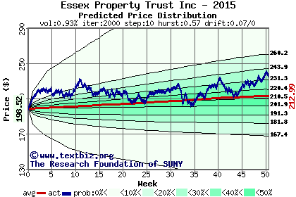 Predicted price distribution