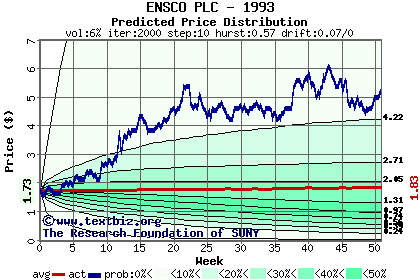 Predicted price distribution