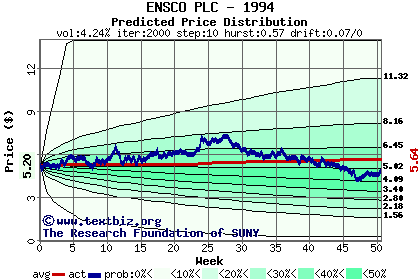 Predicted price distribution